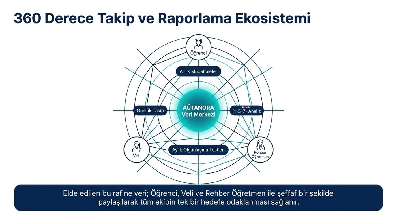 360 derece takip ve raporlama ekosistemi