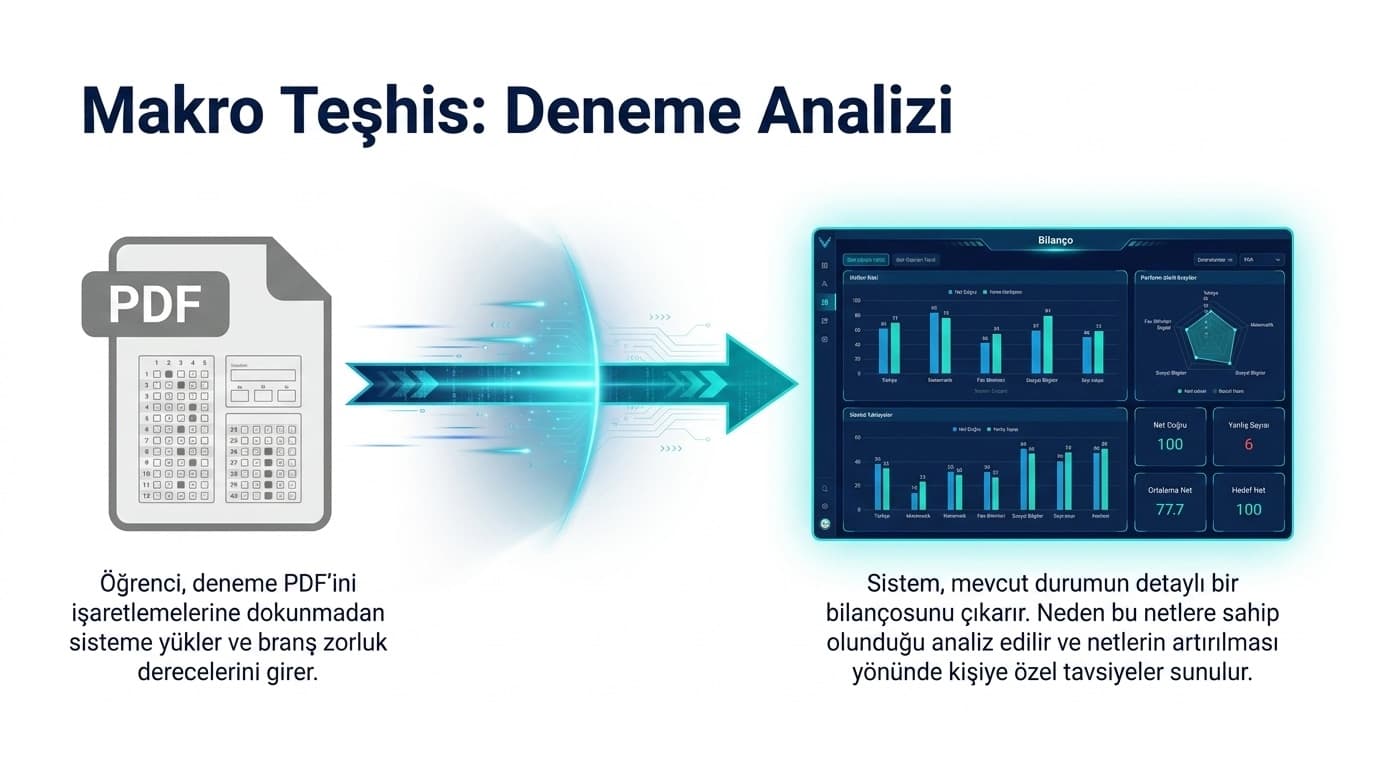 Makro Teşhis: Deneme Analizi